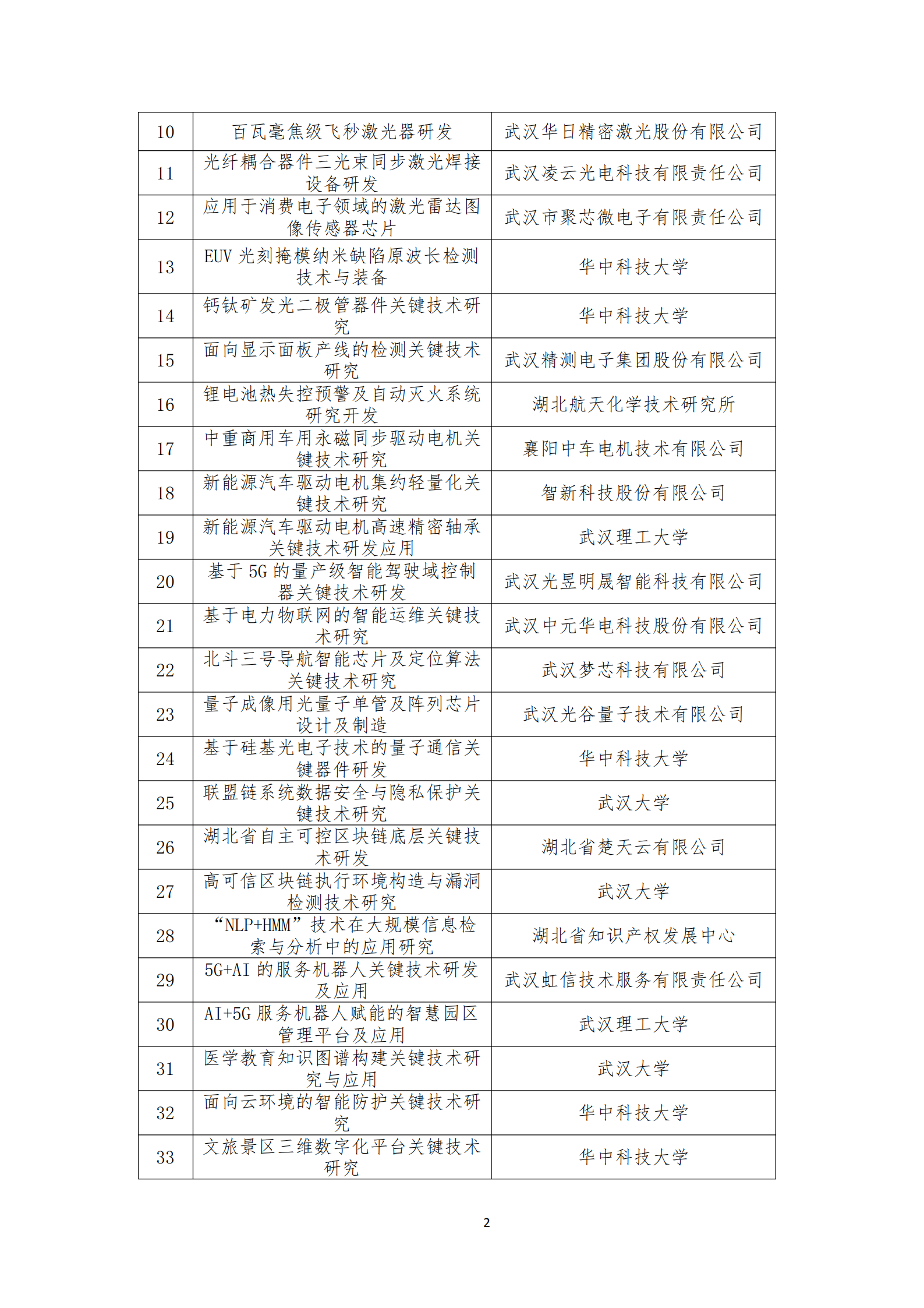 2021年度高新领域科技重大项目和重点研发计划（第一批）拟立项项目_01.png