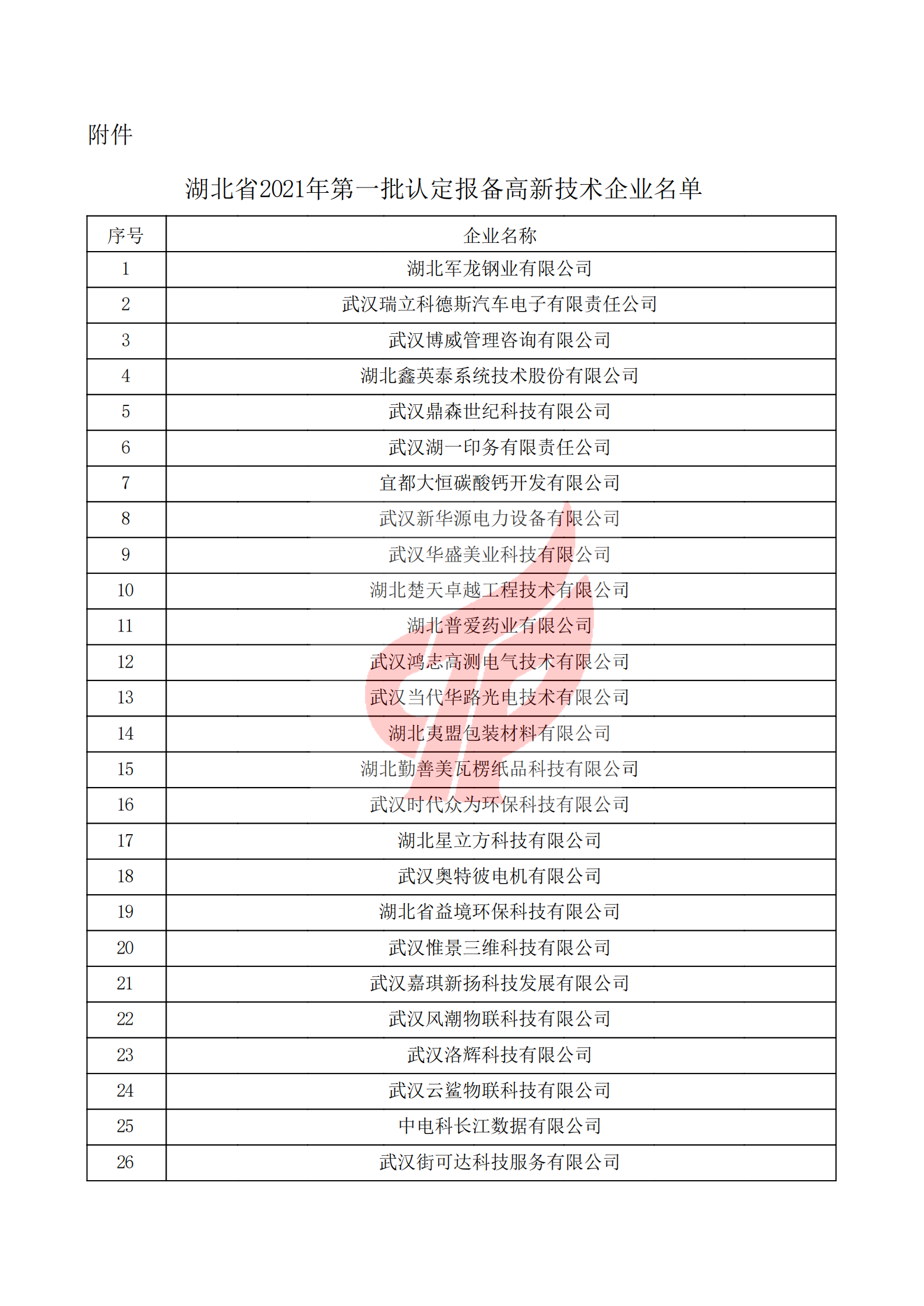 湖北省2021年第一批认定报备高新技术企业名单_00.png
