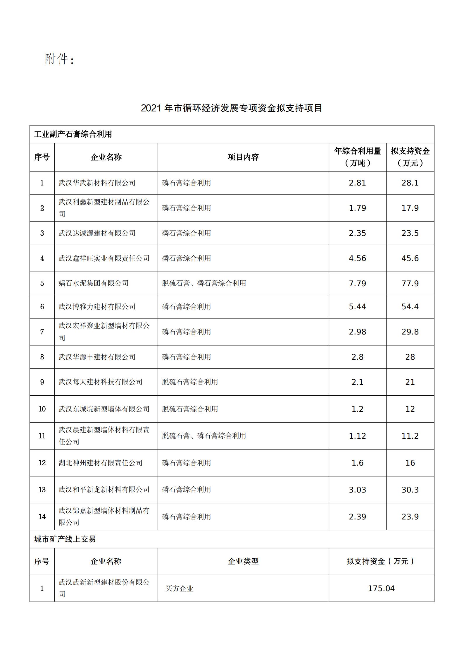 关于2021年市循环经济发展专项资金拟支持项目的公示_01.jpg