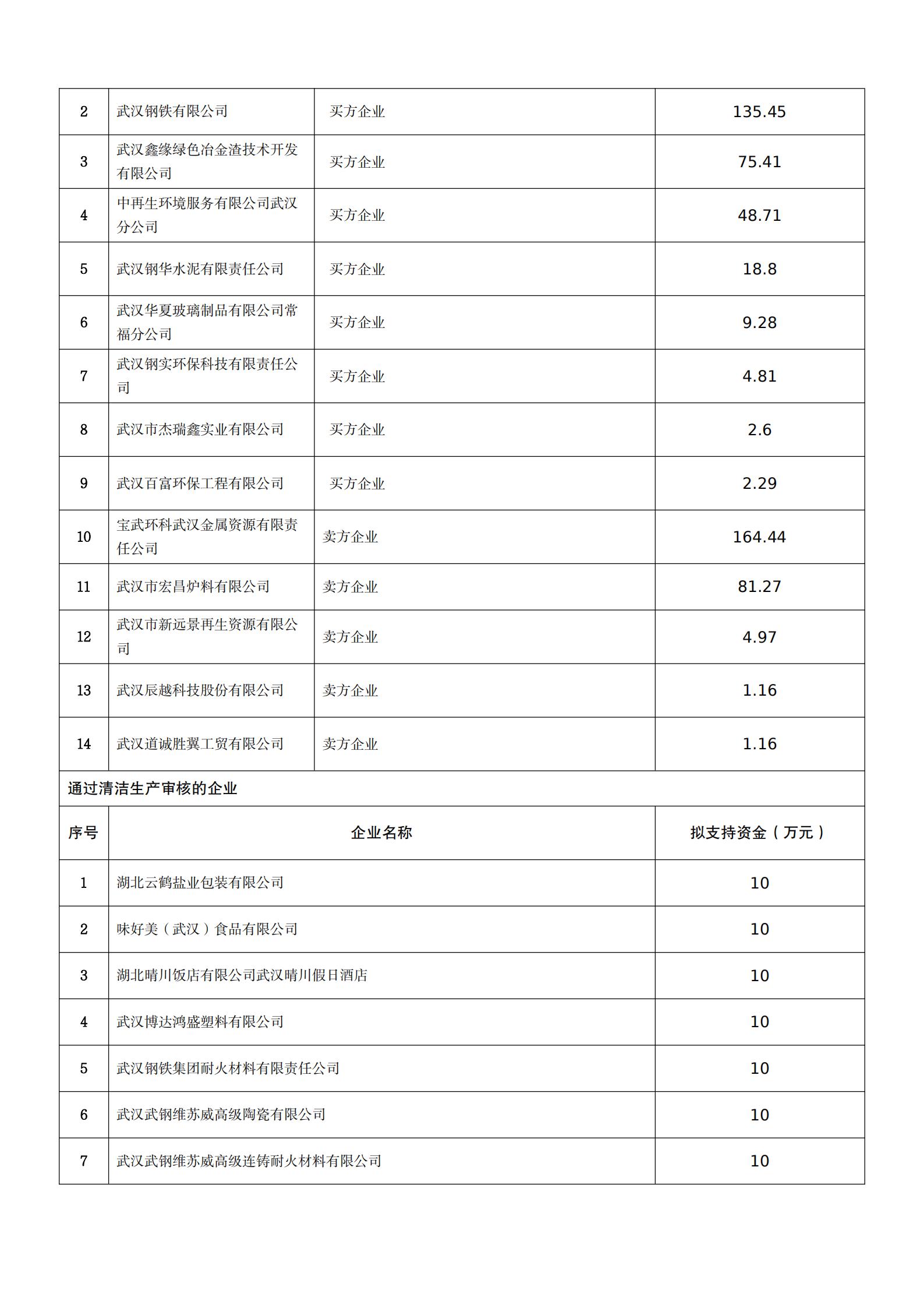 关于2021年市循环经济发展专项资金拟支持项目的公示_02.jpg