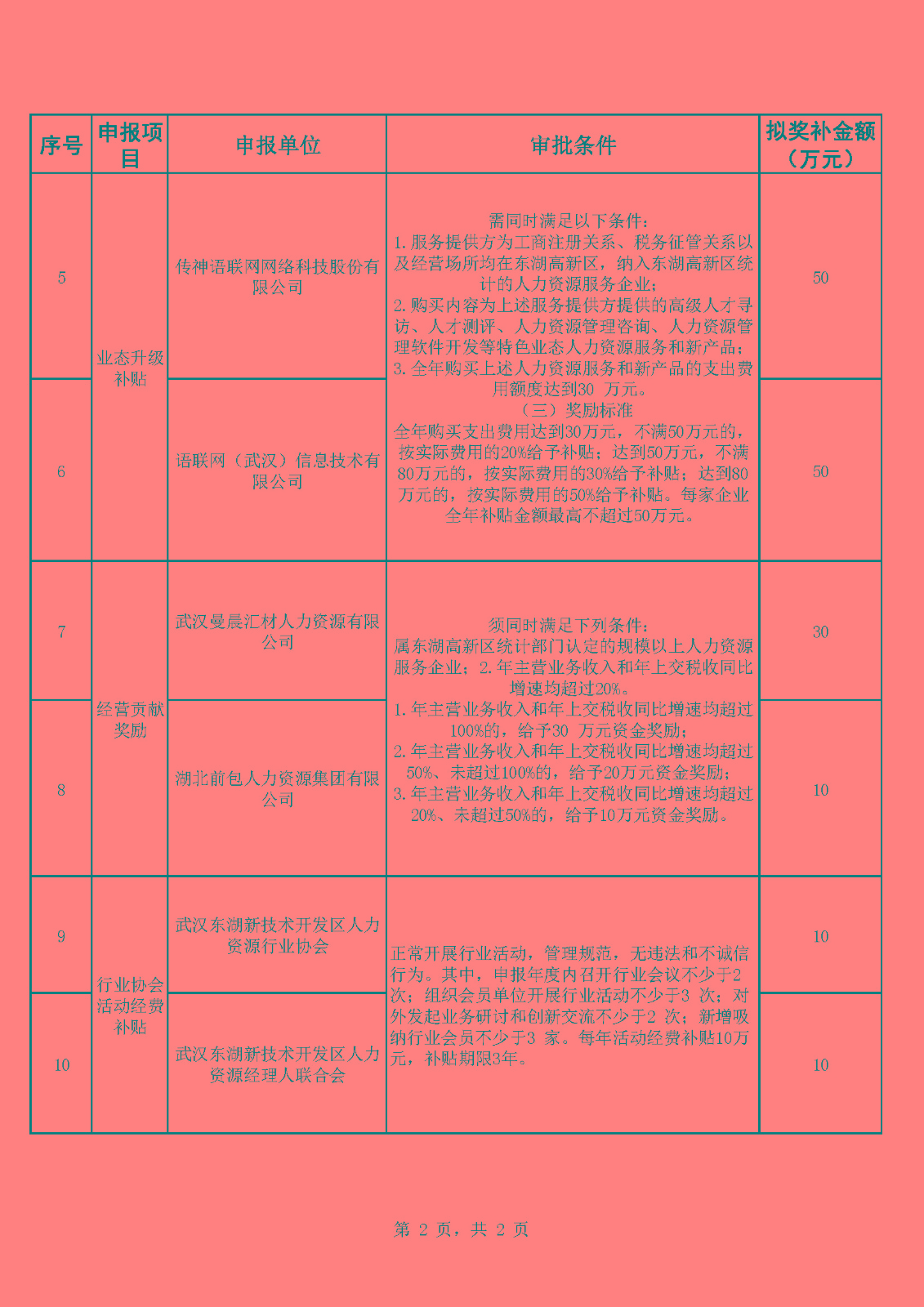2020年度东湖高新区促进人力资源服务业高质量发展奖补资金拟支持对象公示_页面_2.jpg