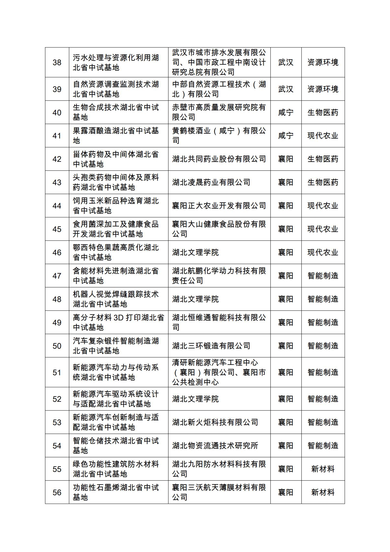 2021年湖北省科技成果转化中试研究基地名单_02.jpg