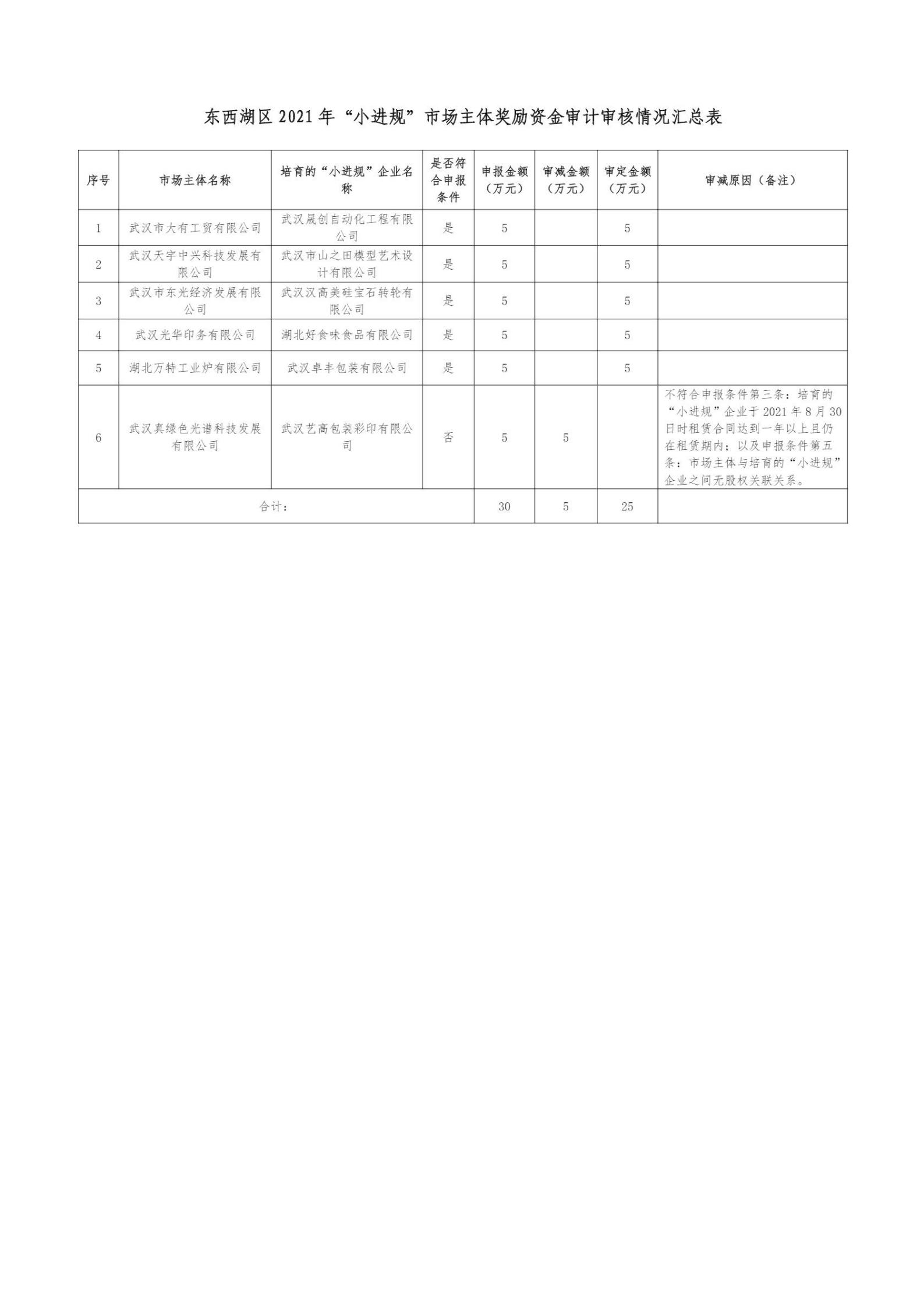 东西湖区2021年“小进规”市场主体奖励资金审计情况公示_01.jpg