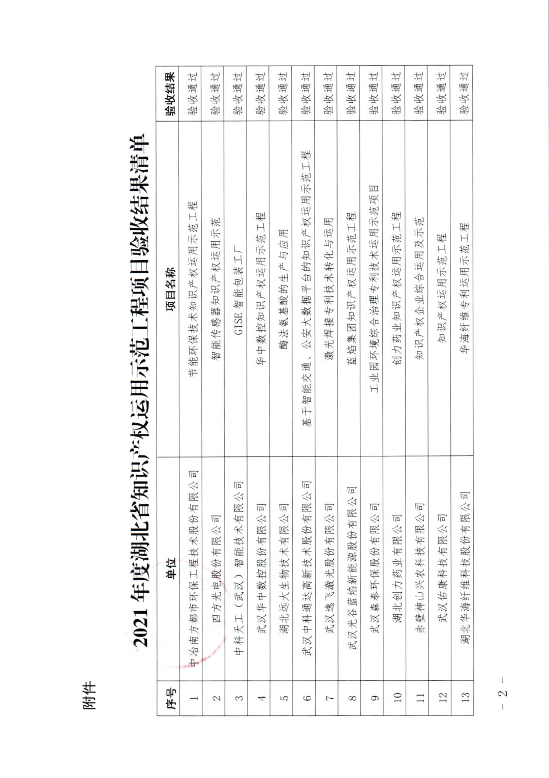 关于公布2021年湖北省知识产权运用示范工程项目验收结果的通知._页面_2.jpg