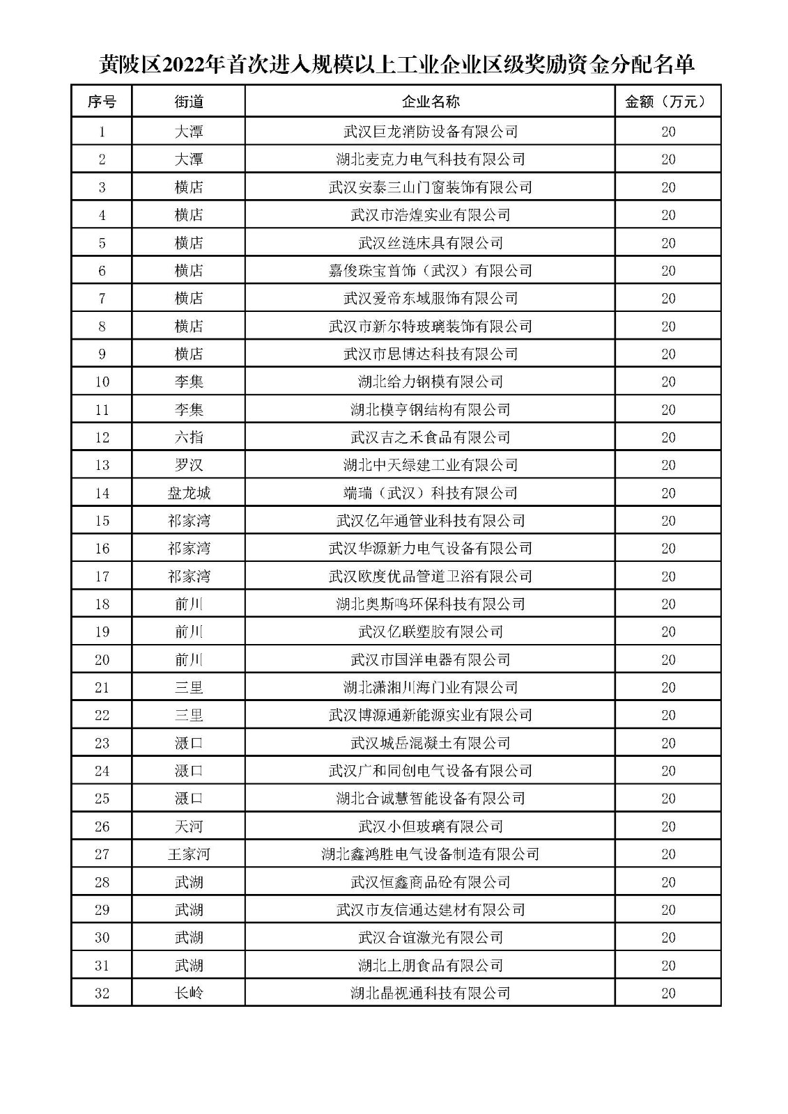 黄陂区2022年首次进入规模以上工业企业区级奖励资金分配名单.jpg