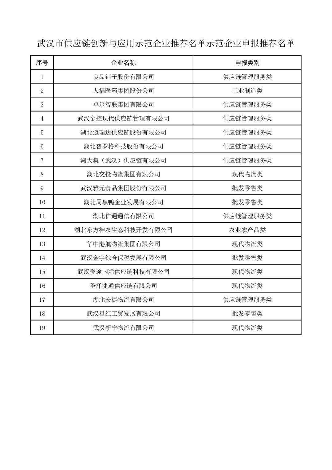 附件1：武汉市供应链创新与应用示范企业推荐名单示范企业申报推荐名单.jpg