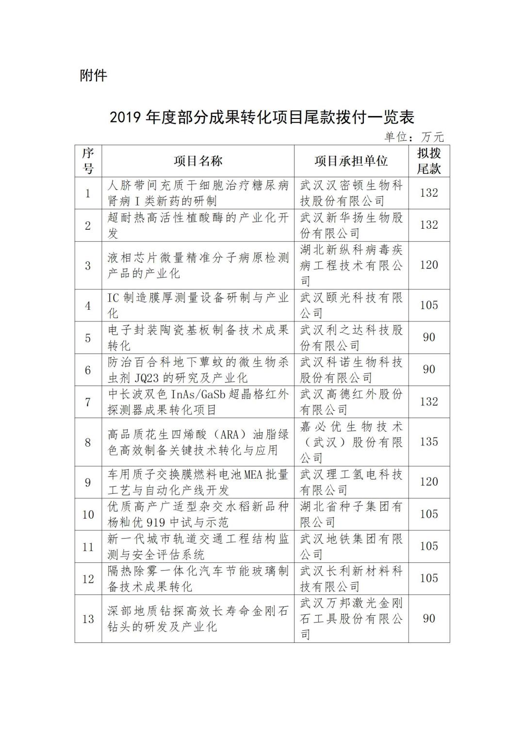 2019年度部分成果转化项目尾款拨付一览表.doc_01.jpg