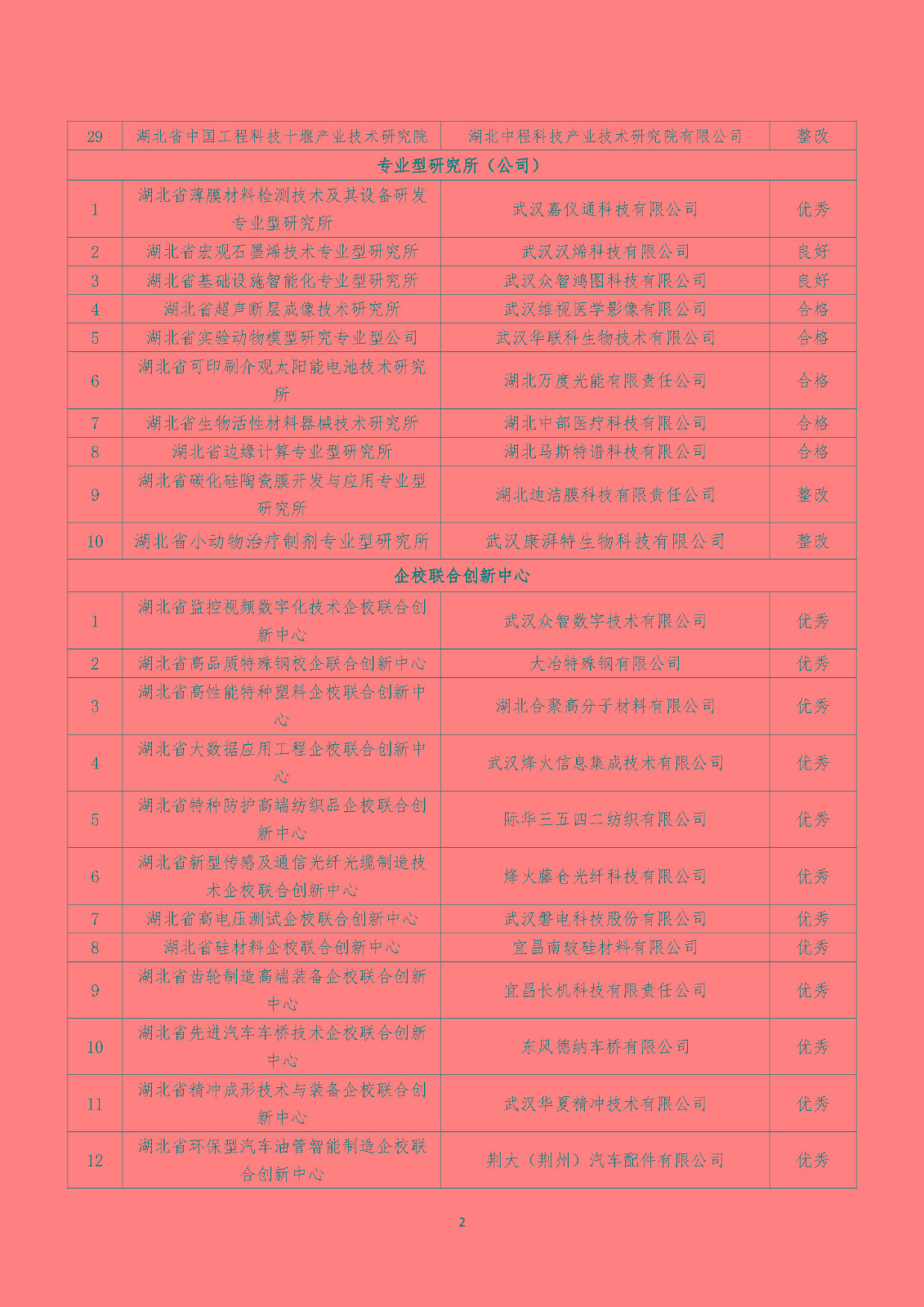 2022年度湖北省新型研发机构绩效评价结果清单_页面_02.jpg