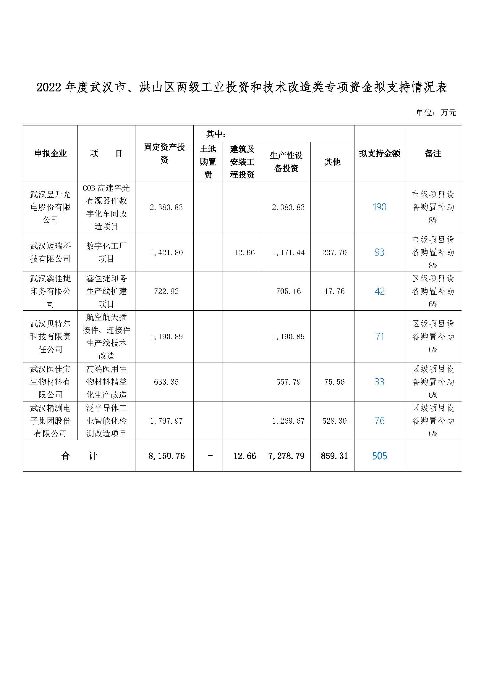 2022年度武汉市、洪山区两级工业投资和技术改造类专项资金拟支持情况表.jpg