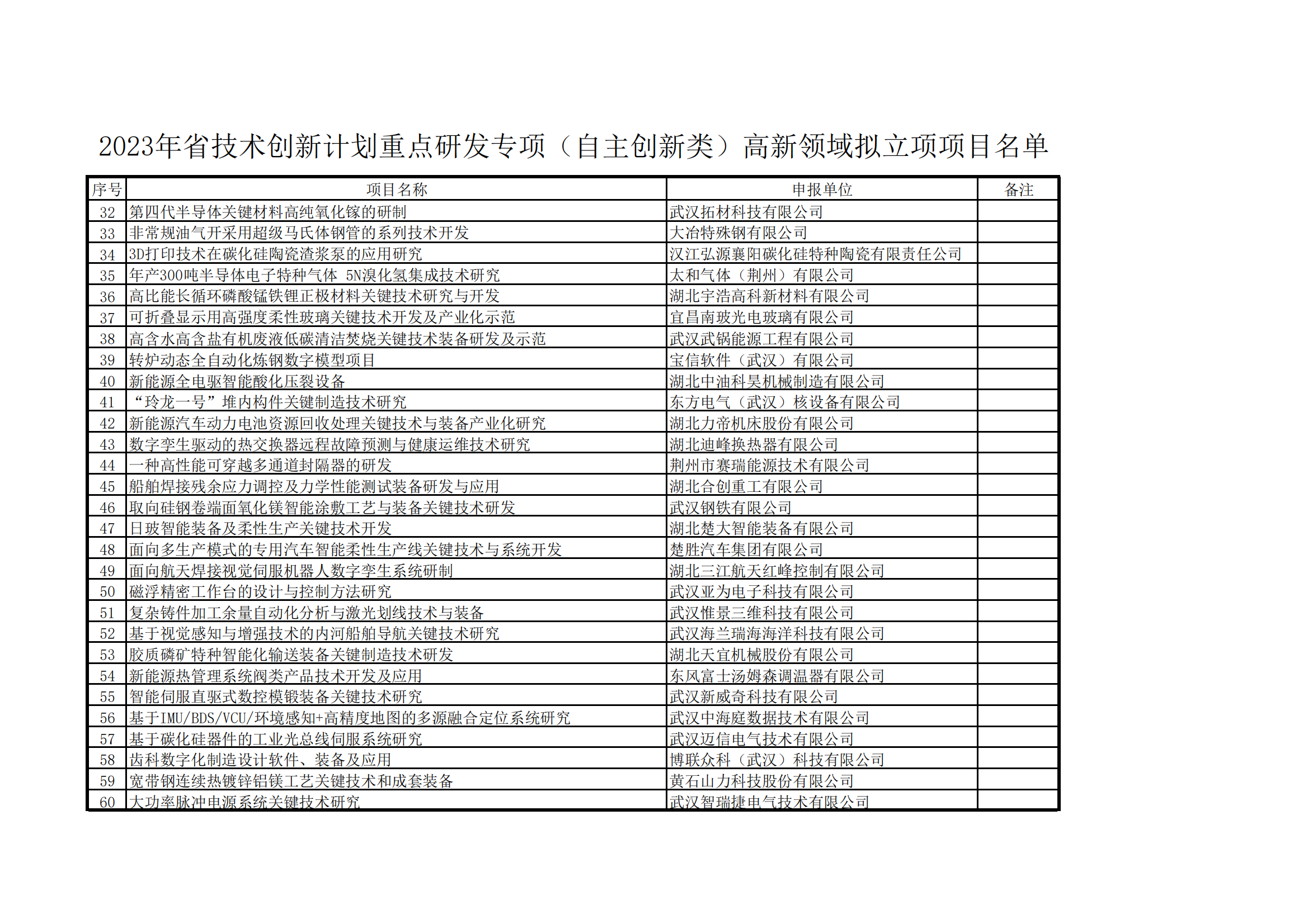 2023年省技术创新计划重点研发专项（自主创新类）高新领域拟立项项目名单_01.png