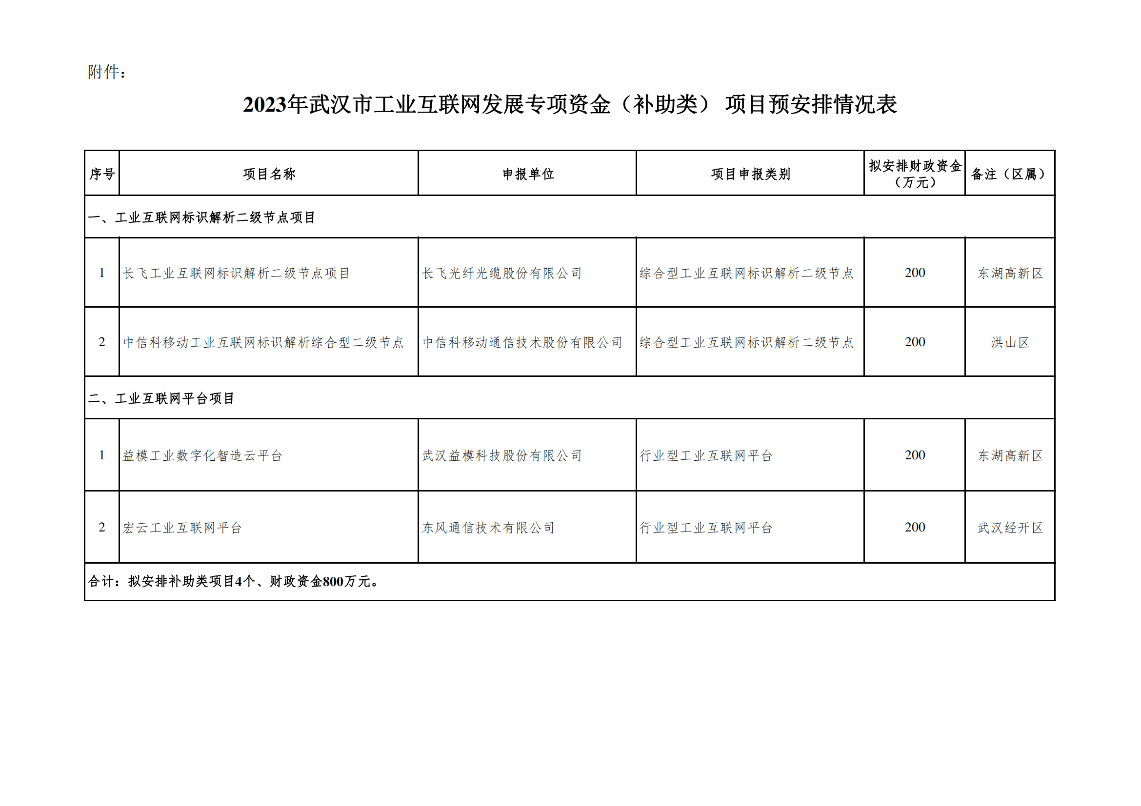 2023年武汉市工业互联网发展专项资金（补助类）项目预安排情况表_00.png