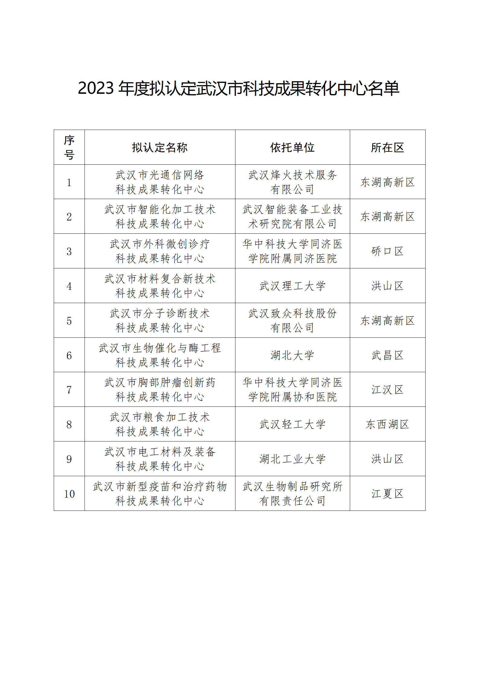 2023年度拟认定武汉市科技成果转化中心名单_01.png