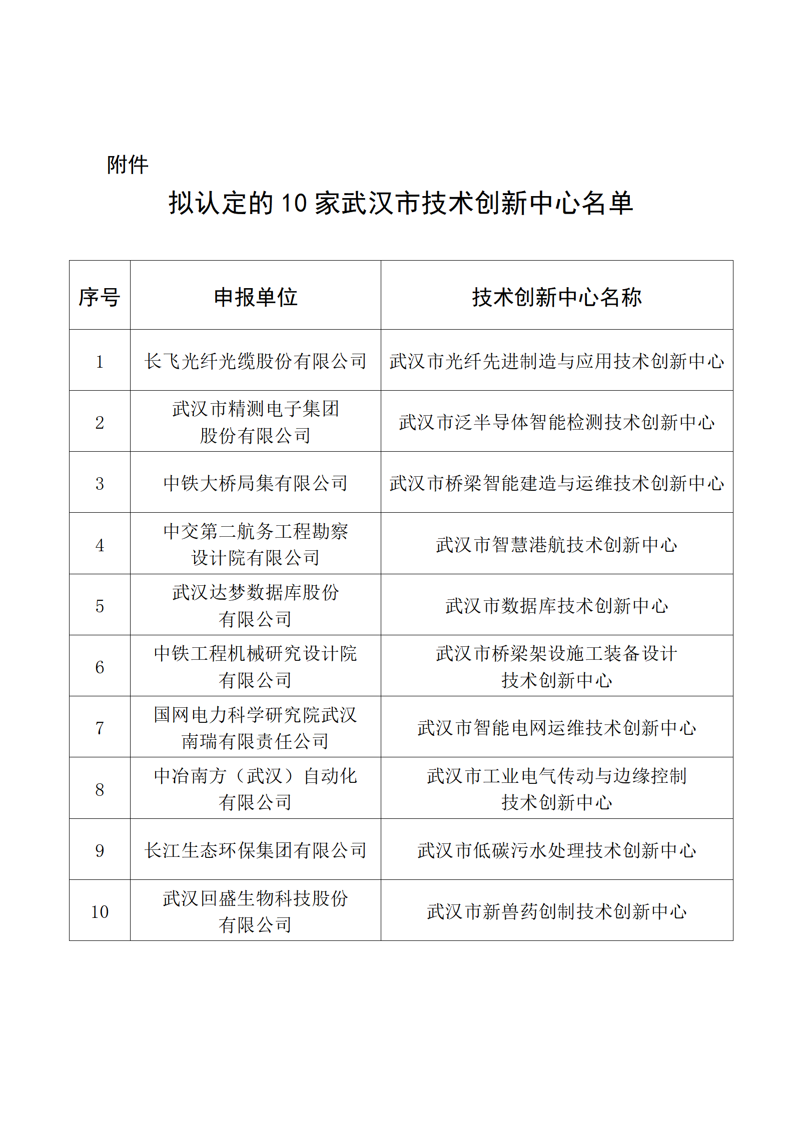 拟认定的10家武汉市技术创新中心名单_01.png