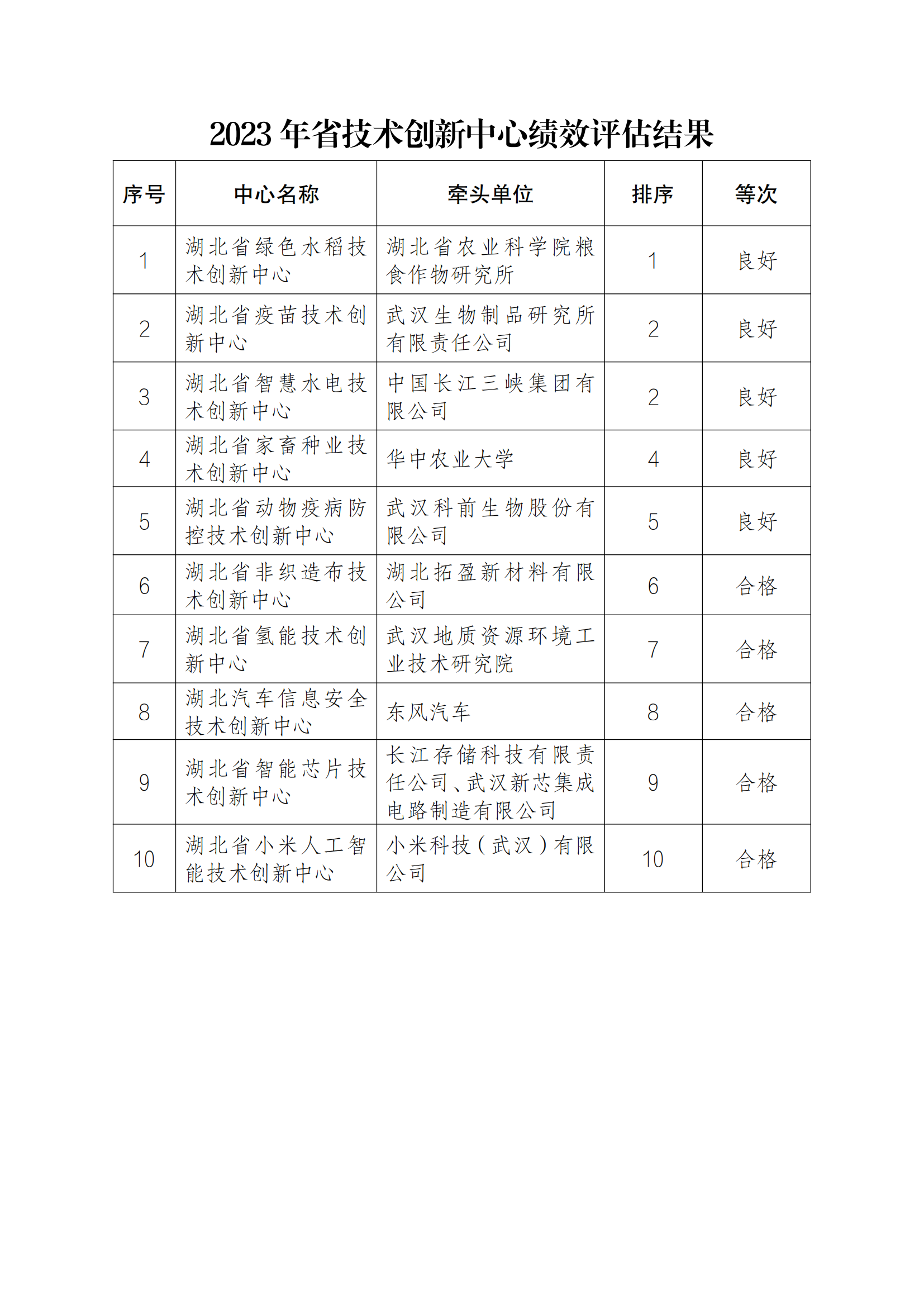 2023年省技术创新中心绩效评估结果_00.png
