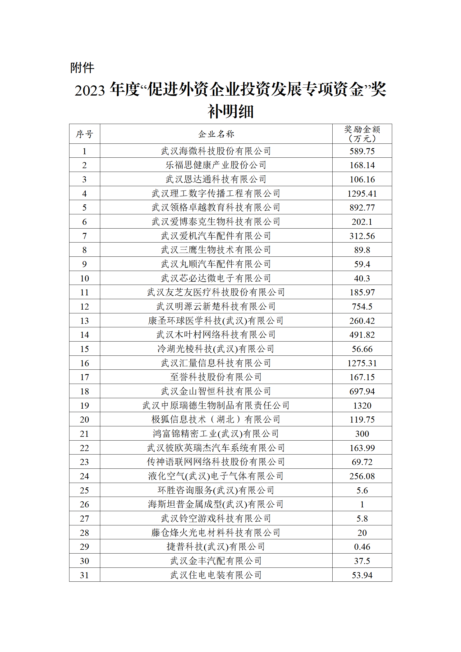 2023年度“促进外资企业投资发展专项资金”奖补明细_02.png