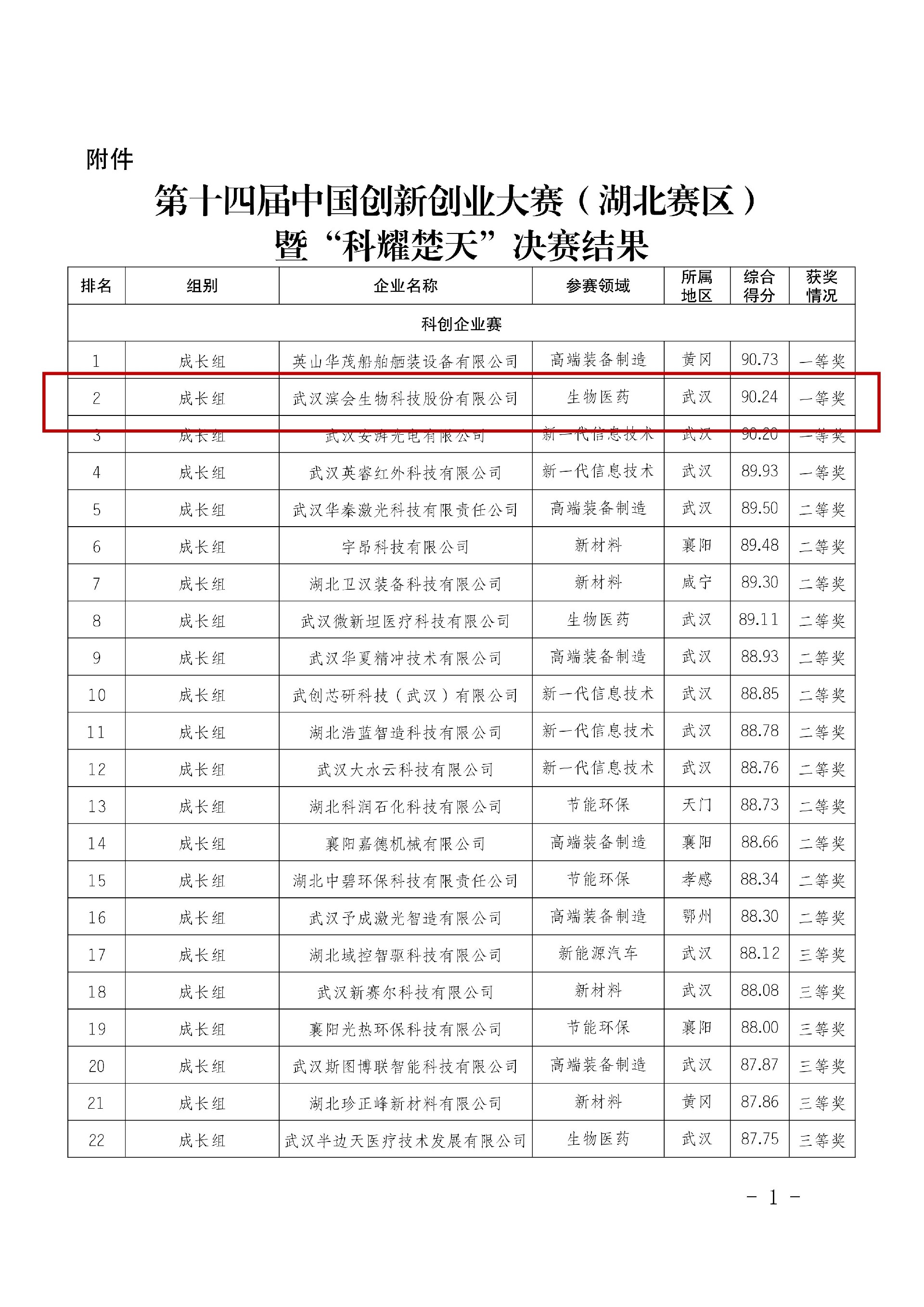 关于第十四届中国创新创业大赛（湖北赛区）暨“科耀楚天”湖北省科技创新创业大赛决赛结果的公示