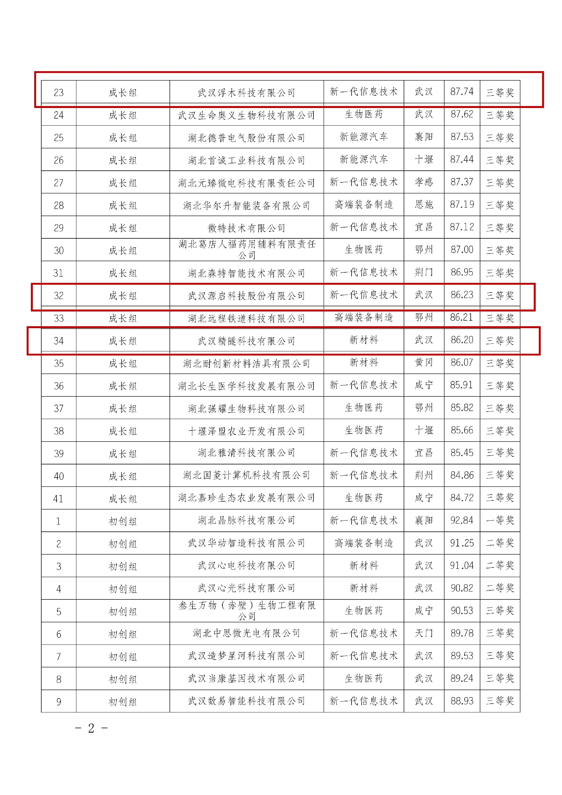 关于第十四届中国创新创业大赛（湖北赛区）暨“科耀楚天”湖北省科技创新创业大赛决赛结果的公示