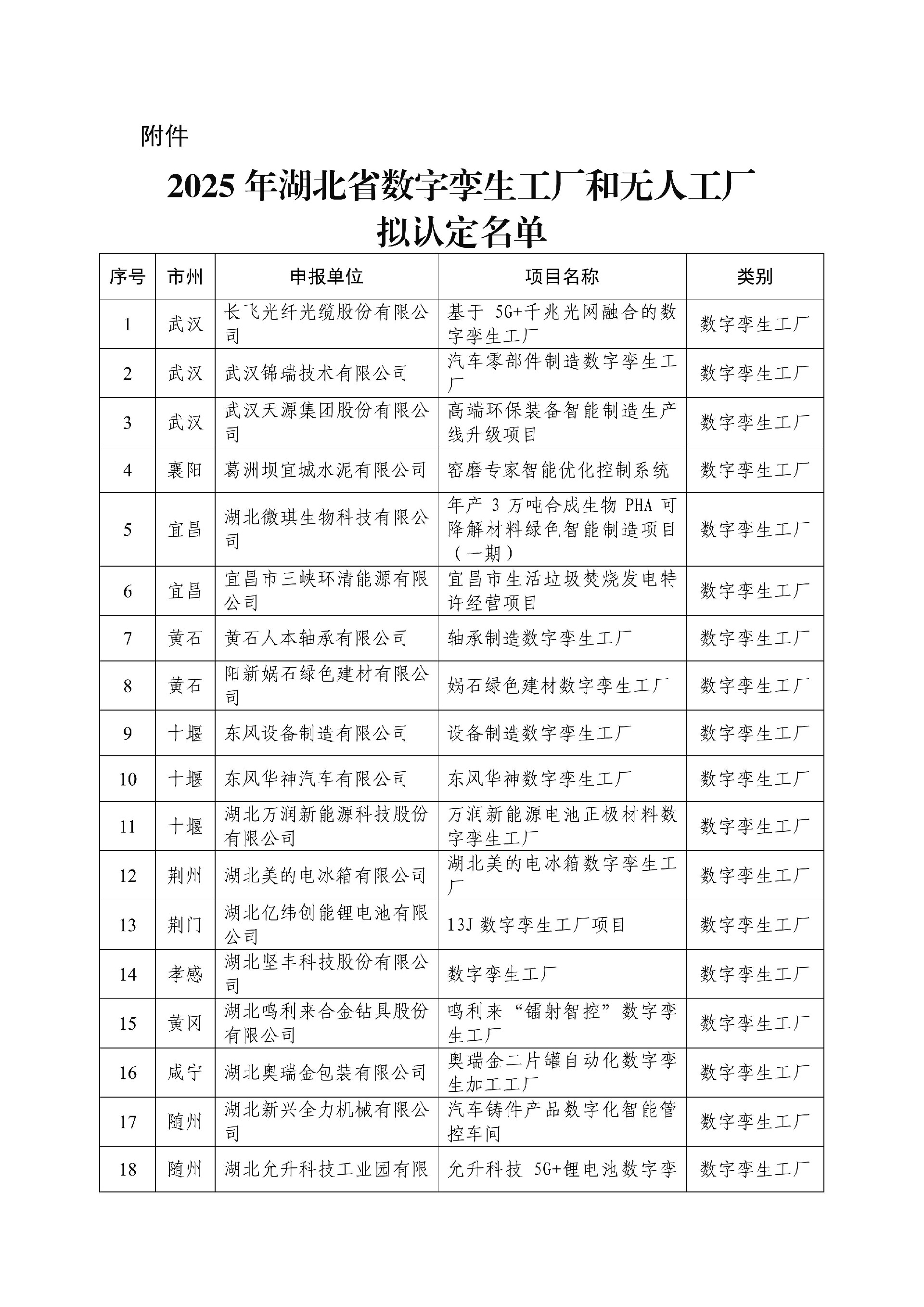 省经信厅关于2025年湖北省数字孪生工厂和无人工厂拟认定名单的公示