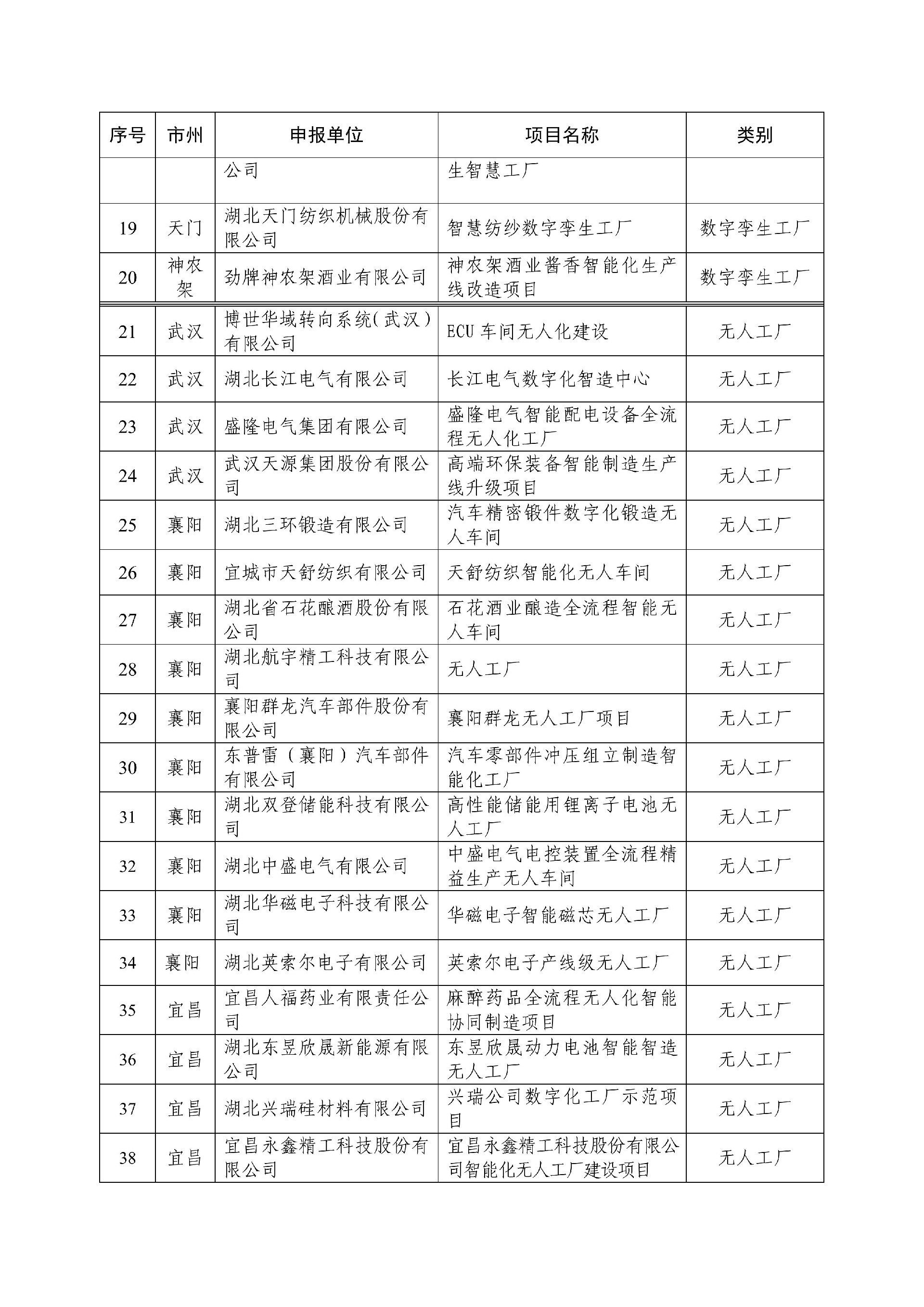 省经信厅关于2025年湖北省数字孪生工厂和无人工厂拟认定名单的公示