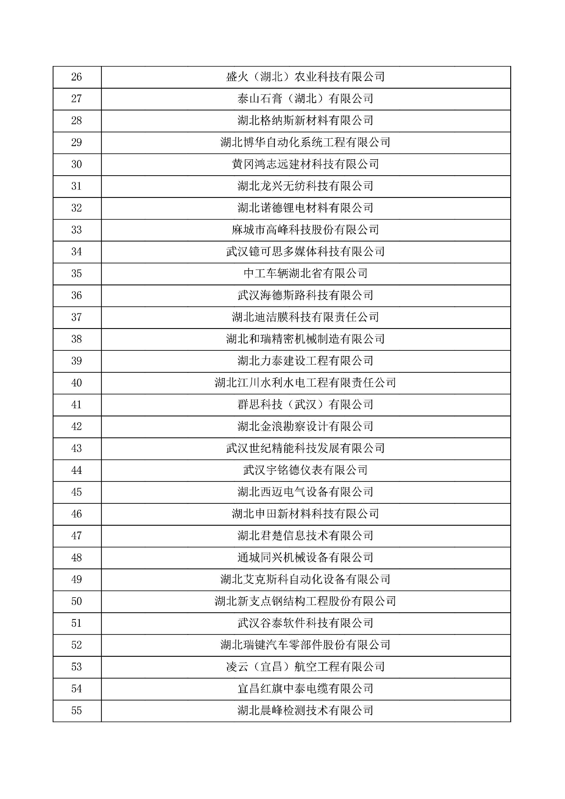 对湖北省认定机构2025年认定报备的第一批高新技术企业进行备案的公示
