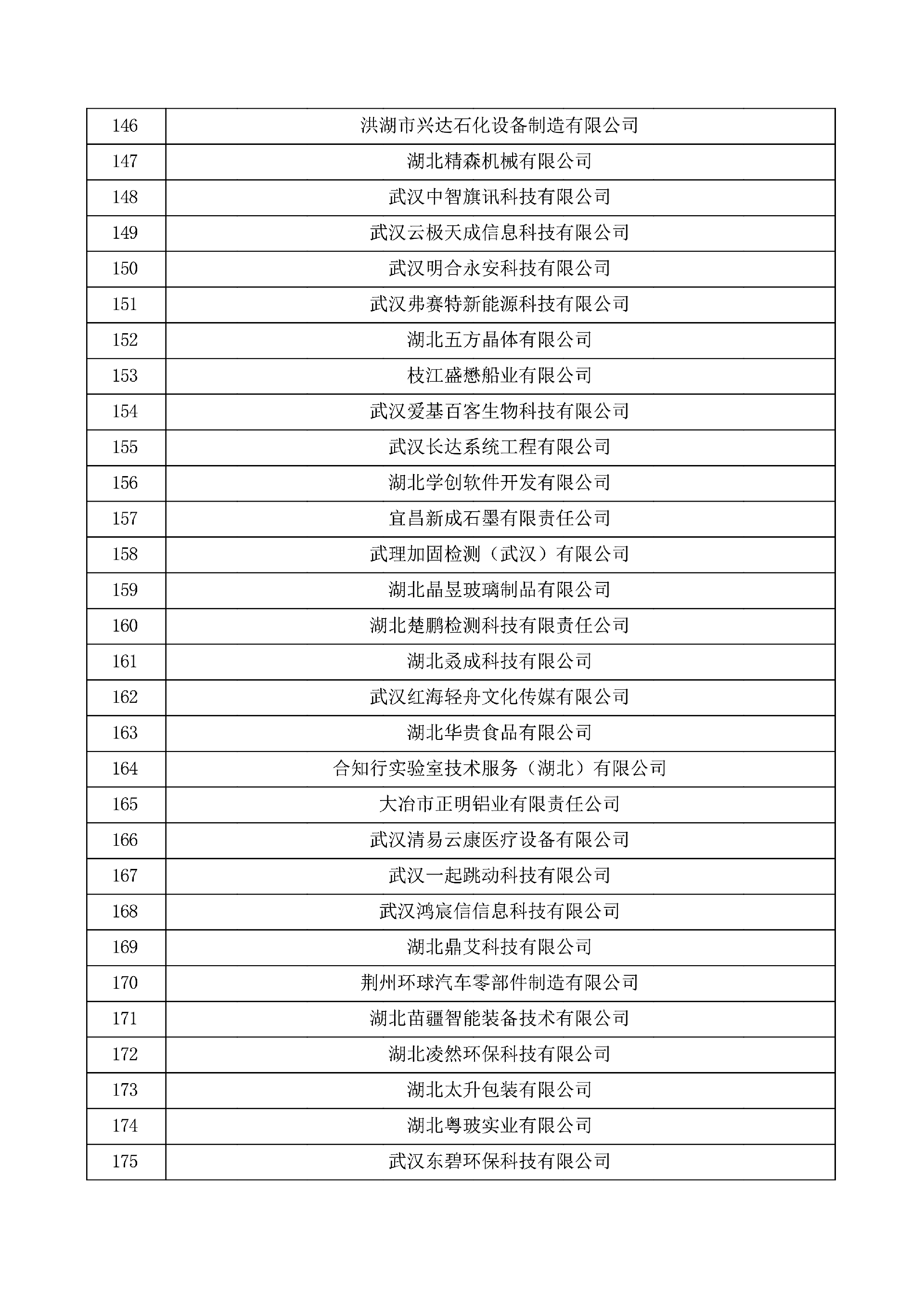 对湖北省认定机构2025年认定报备的第一批高新技术企业进行备案的公示