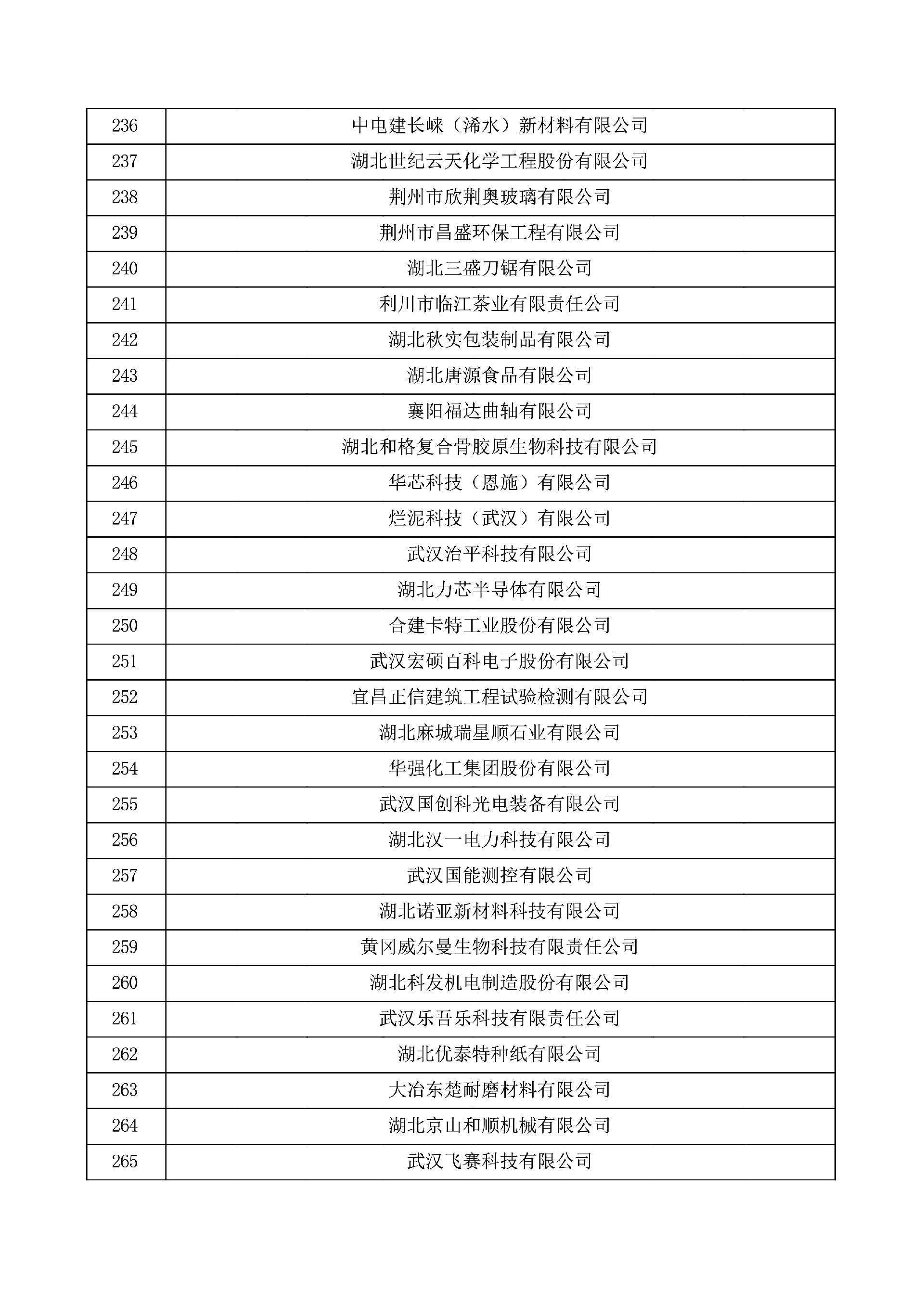 对湖北省认定机构2025年认定报备的第一批高新技术企业进行备案的公示