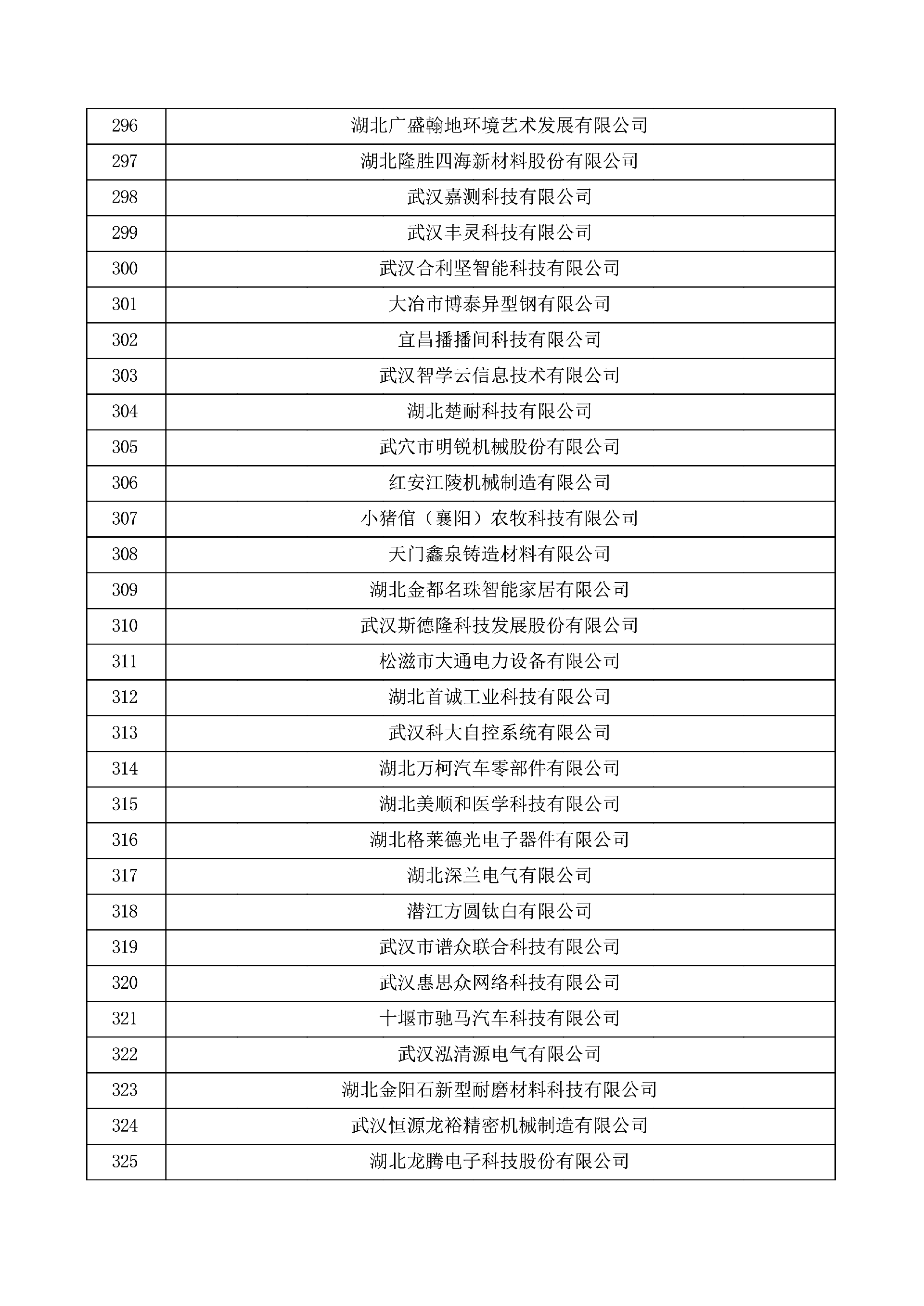 对湖北省认定机构2025年认定报备的第一批高新技术企业进行备案的公示
