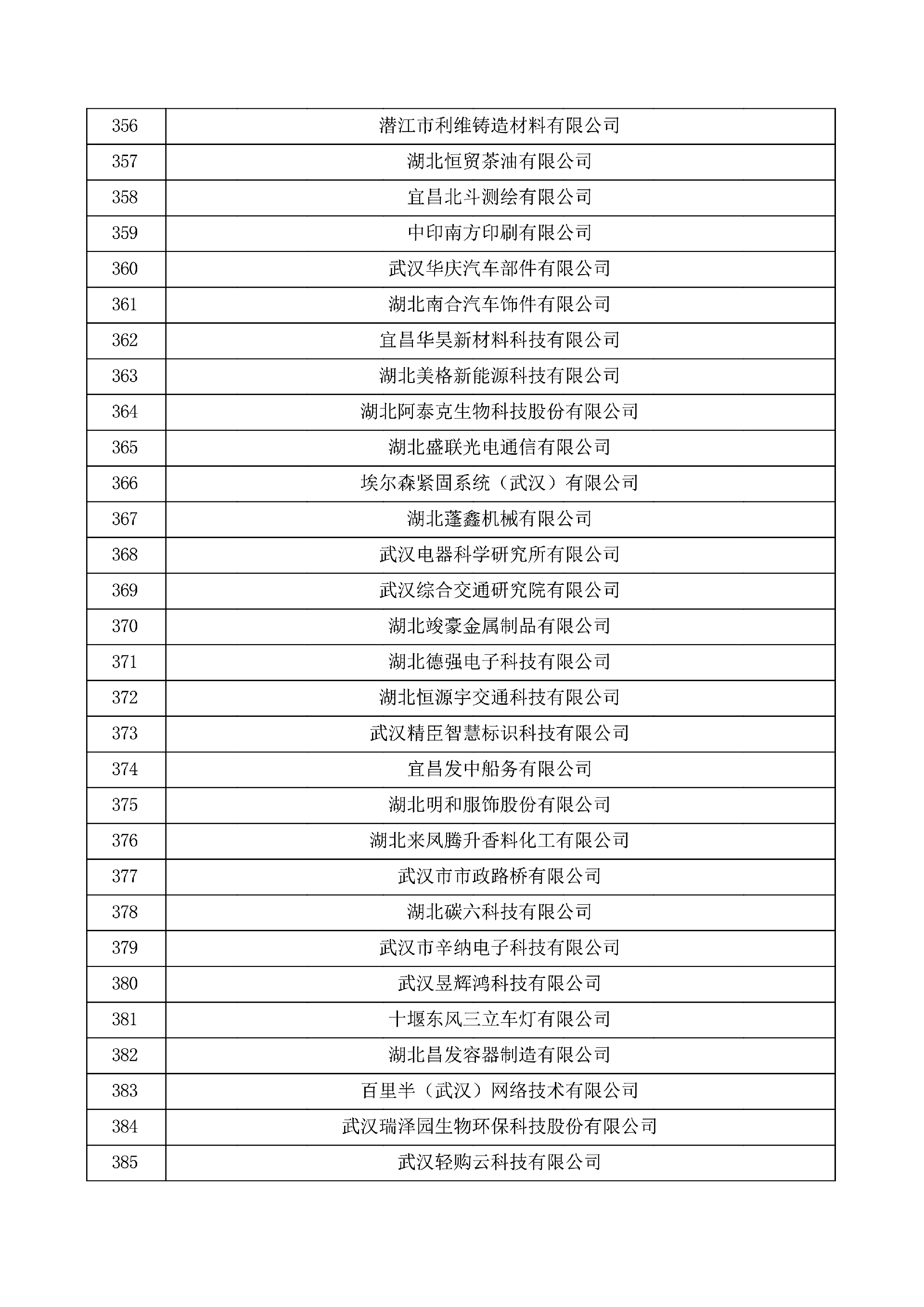 对湖北省认定机构2025年认定报备的第一批高新技术企业进行备案的公示