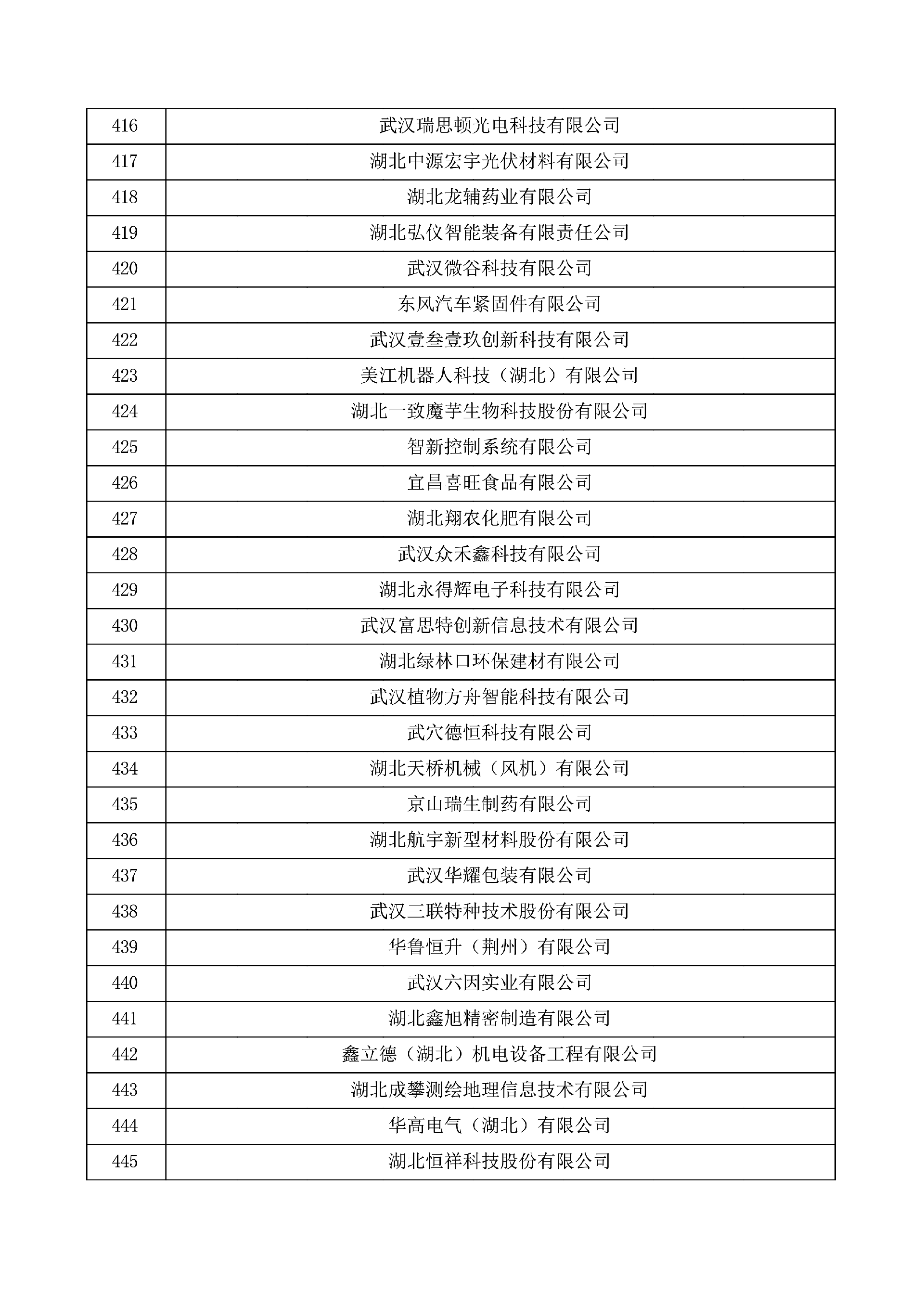 对湖北省认定机构2025年认定报备的第一批高新技术企业进行备案的公示