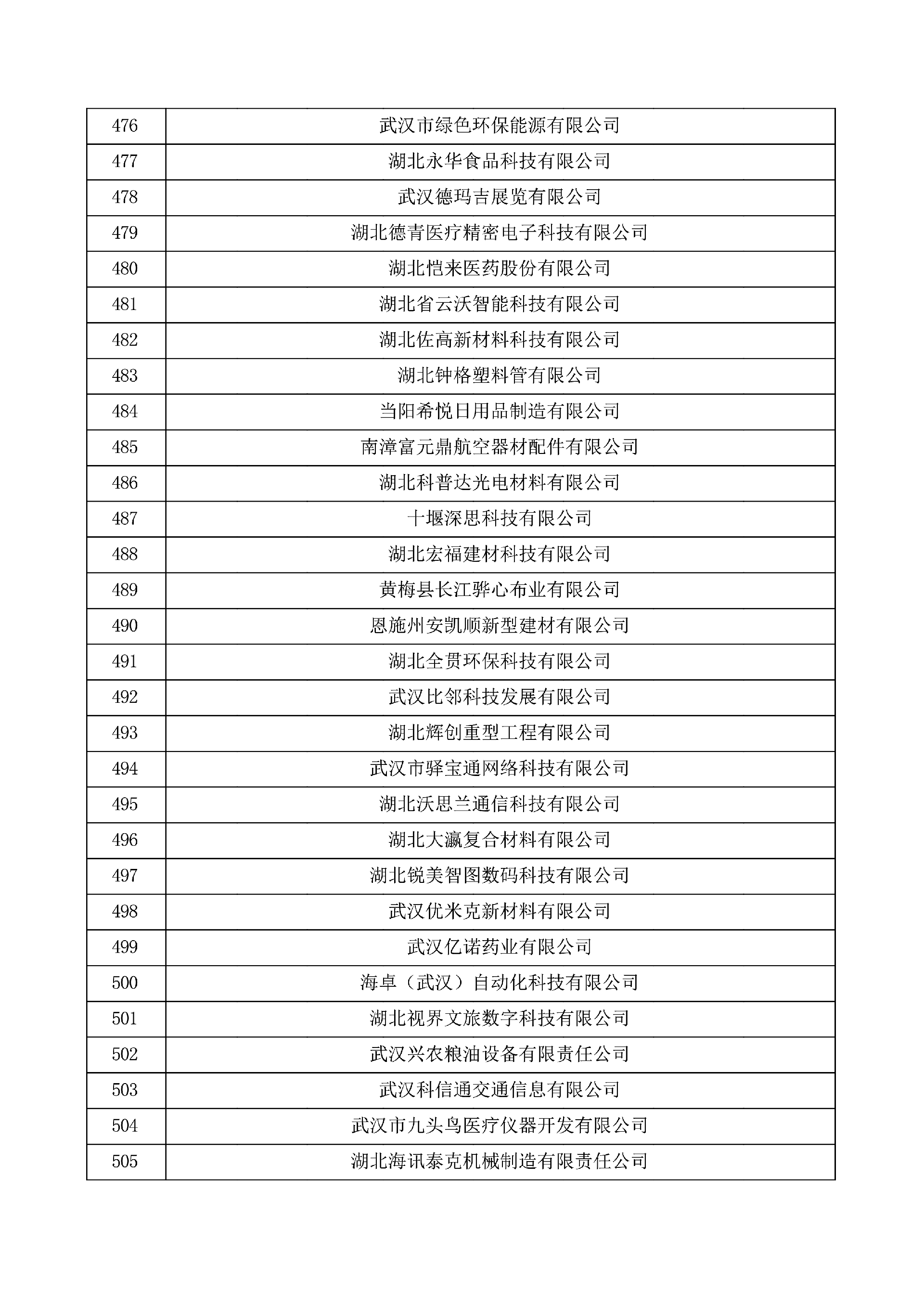 对湖北省认定机构2025年认定报备的第一批高新技术企业进行备案的公示