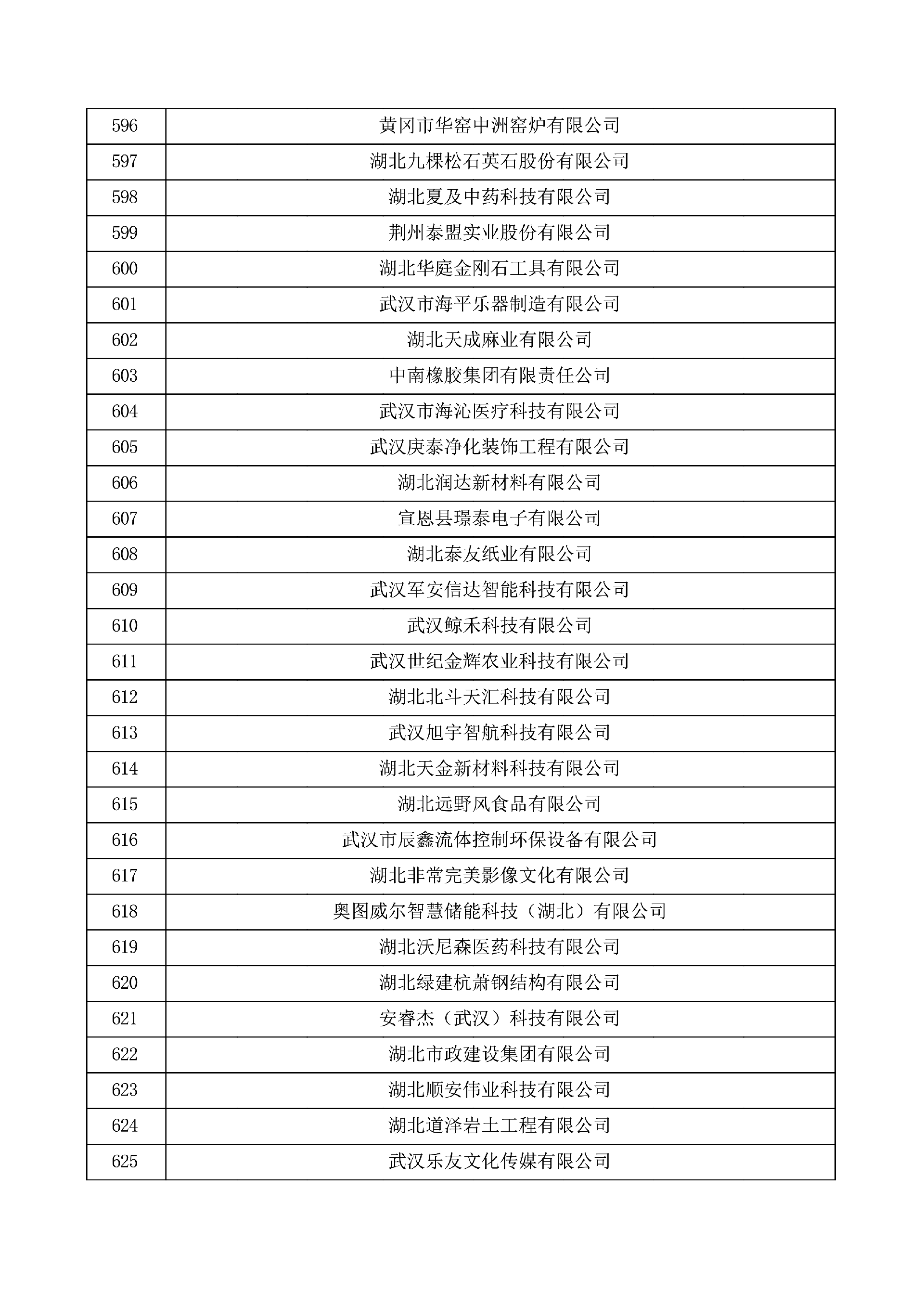 对湖北省认定机构2025年认定报备的第一批高新技术企业进行备案的公示