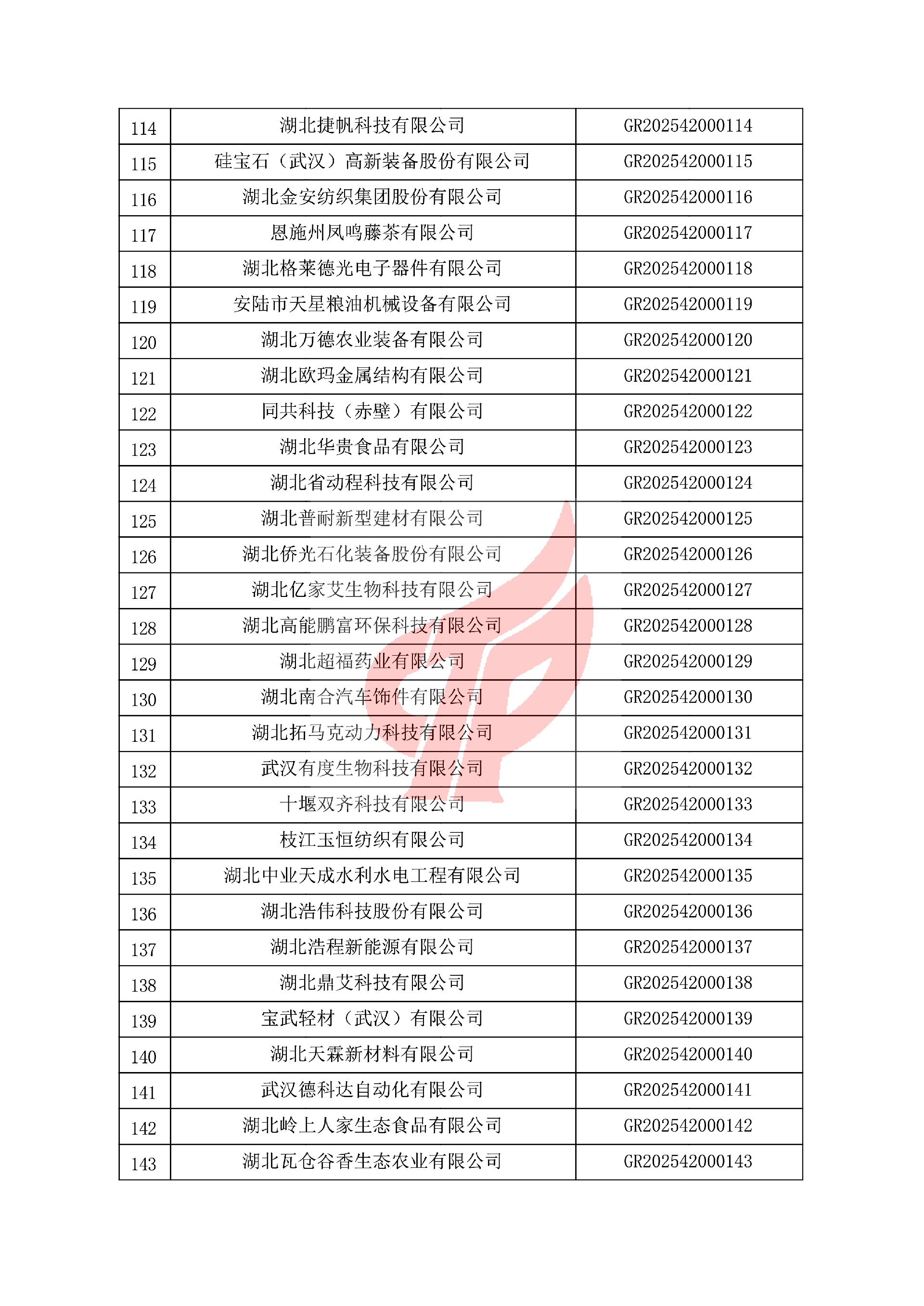 对湖北省认定机构2025年认定报备的第一批高新技术企业进行备案的公告 对湖北省认定机构2025年认定报备的第一批高新技术企业进行备案的公告