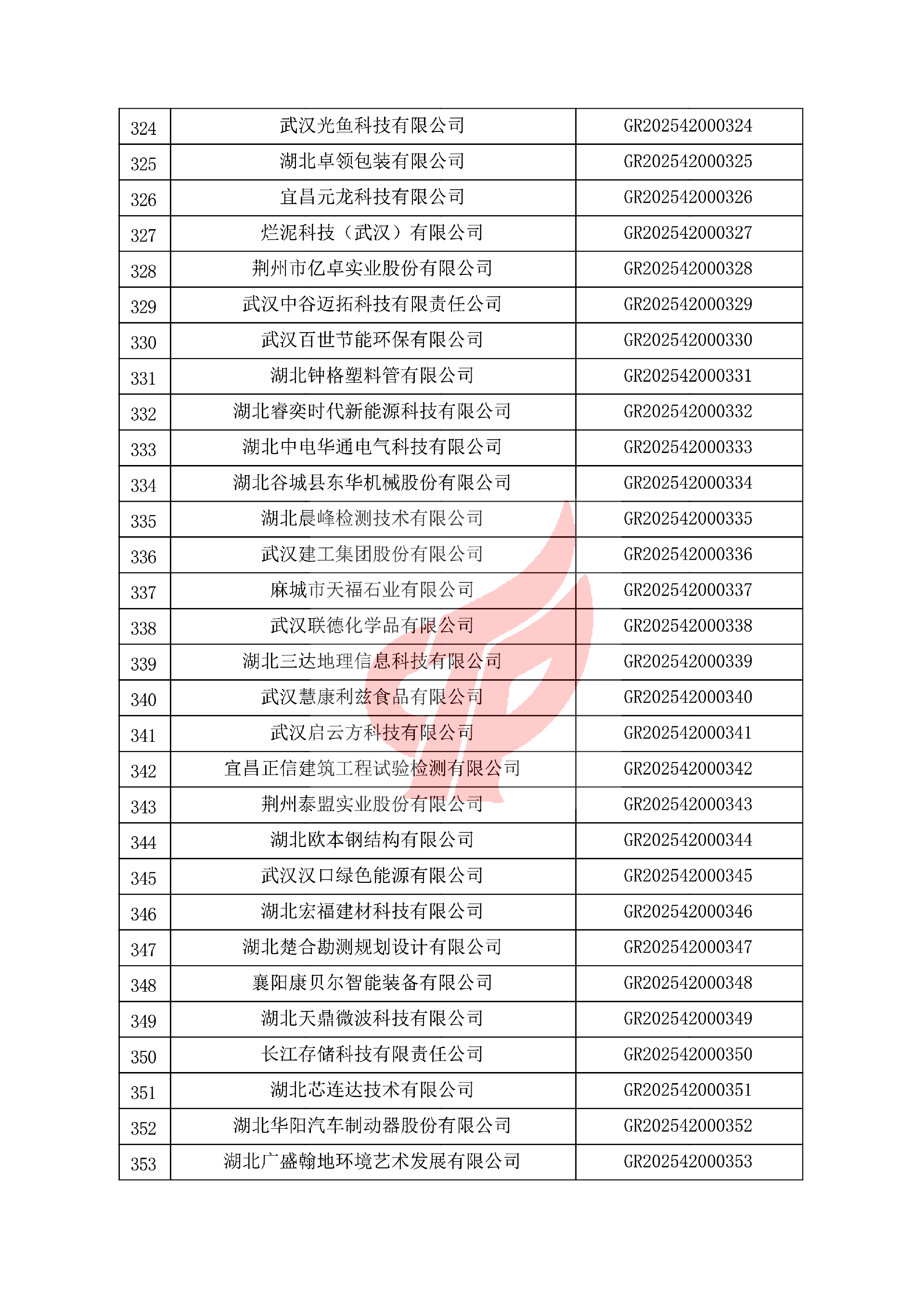 对湖北省认定机构2025年认定报备的第一批高新技术企业进行备案的公告 对湖北省认定机构2025年认定报备的第一批高新技术企业进行备案的公告