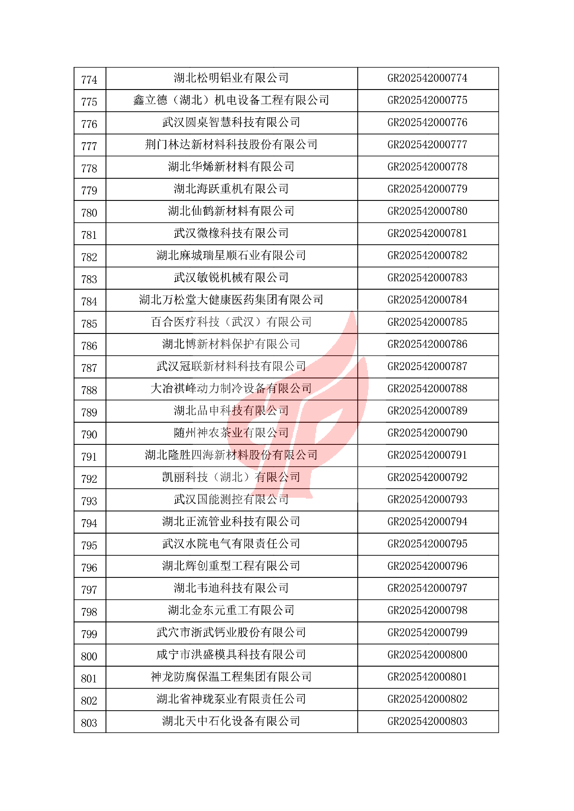对湖北省认定机构2025年认定报备的第一批高新技术企业进行备案的公告 对湖北省认定机构2025年认定报备的第一批高新技术企业进行备案的公告