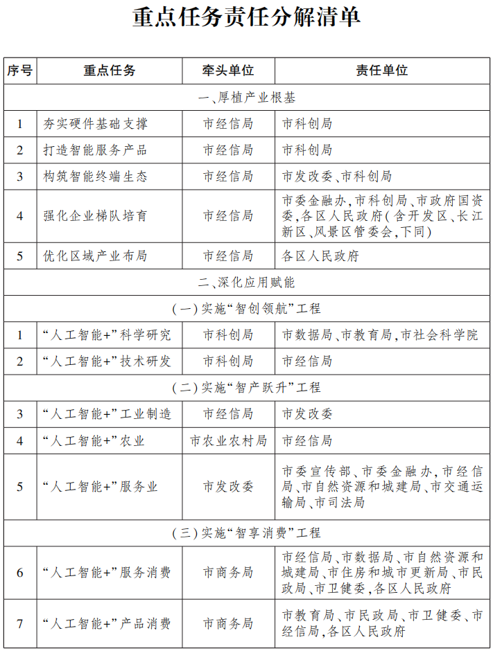 01.png 市人民政府办公厅关于印发武汉市推动“人工智能+”行动方案的通知