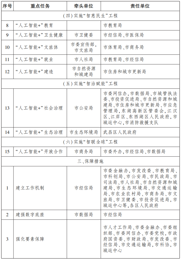 02.png 市人民政府办公厅关于印发武汉市推动“人工智能+”行动方案的通知