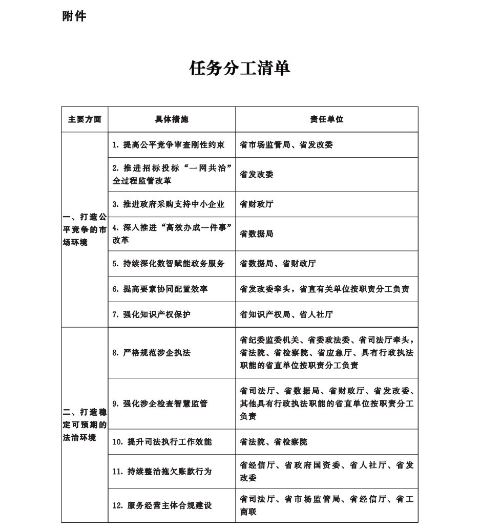 湖北省人民政府办公厅关于印发 《湖北省聚焦支点建设打造一流营商环境 若干措施》的通知